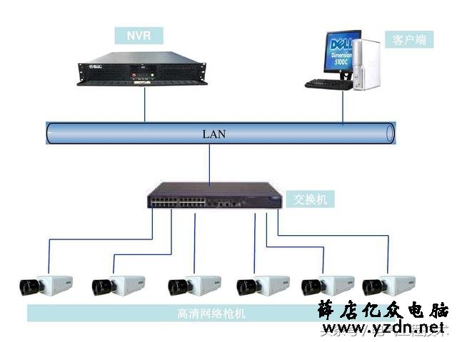 21个视频监控系统图,个个堪称监控模版,硬件安装可以直接照着做