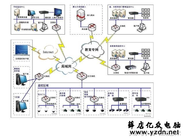 21个视频监控系统图,个个堪称监控模版,硬件安装可以直接照着做