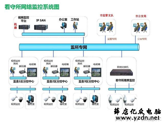 21个视频监控系统图,个个堪称监控模版,硬件安装可以直接照着做