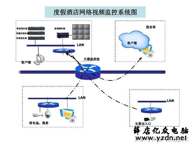 21个视频监控系统图,个个堪称监控模版,硬件安装可以直接照着做
