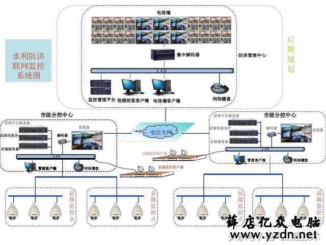21个视频监控系统图,个个堪称监控模版,硬件安装可以直接照着做