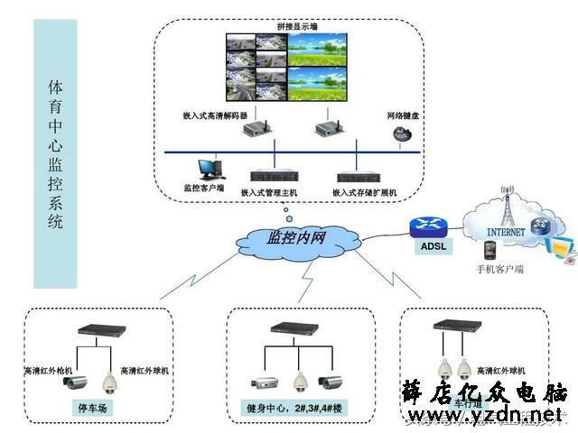 21个视频监控系统图,个个堪称监控模版,硬件安装可以直接照着做