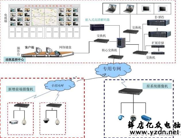 21个视频监控系统图,个个堪称监控模版,硬件安装可以直接照着做