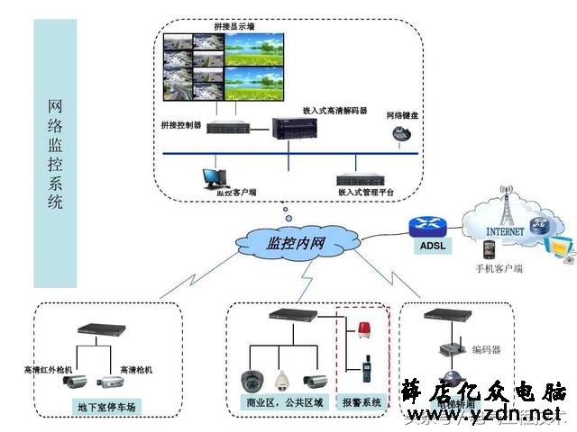 21个视频监控系统图,个个堪称监控模版,硬件安装可以直接照着做