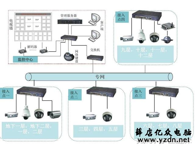 21个视频监控系统图,个个堪称监控模版,硬件安装可以直接照着做