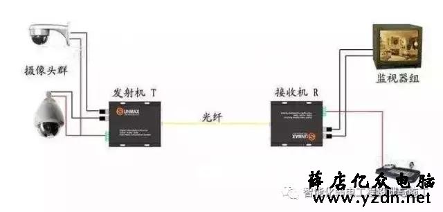 网络视频监控光纤联网方案图解
