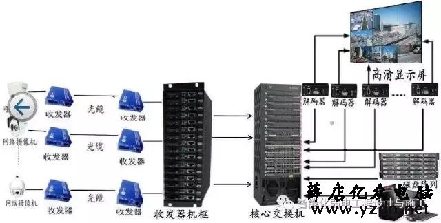 网络视频监控光纤联网方案图解