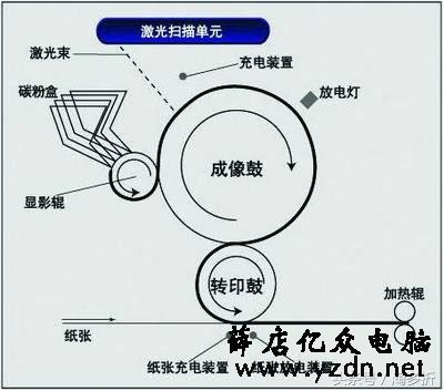 激光打印机和喷墨打印机哪个好？激光打印机和喷墨打印机的区别
