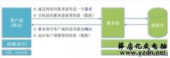 了解网络IP 、子网掩码 、路由器 、DNS知识