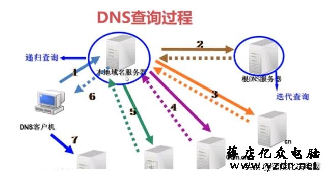 带菜鸟入门了解网络IP 、子网掩码 、路由器 、DNS知识