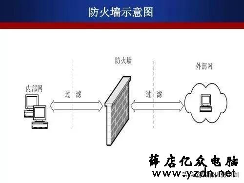 一文读懂网络防火墙基本设置
