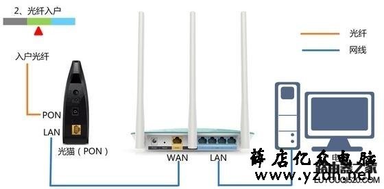 光猫和路由器怎么连接