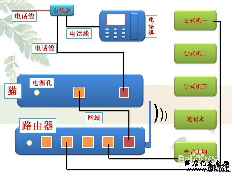 光猫和路由器怎么连接
