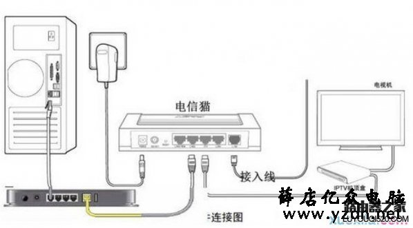 电信光猫要怎么连接无线路由器?