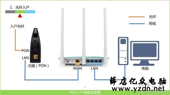 192.168.0.1打开是电信或网通猫登录页面怎么办？