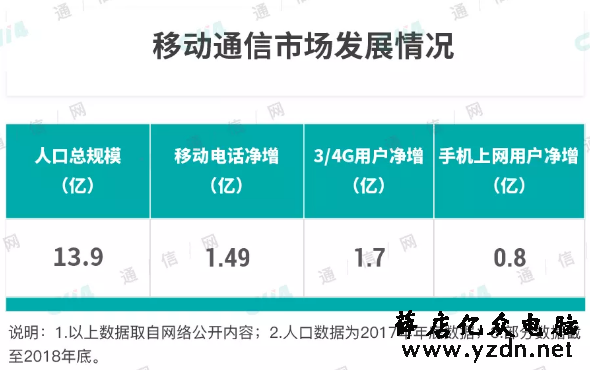 如何看待手机用户持续暴增？是喜还是忧？
