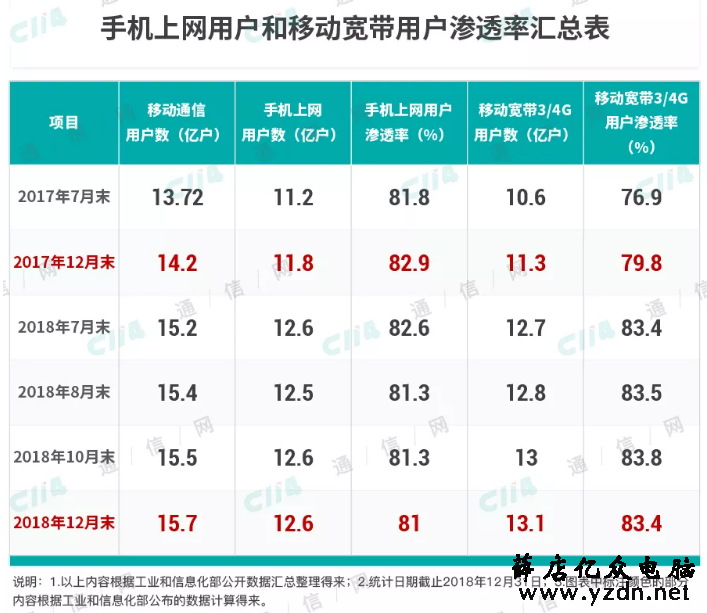如何看待手机用户持续暴增？是喜还是忧？