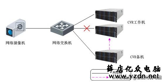 安防CVR存储系统设计解决方案