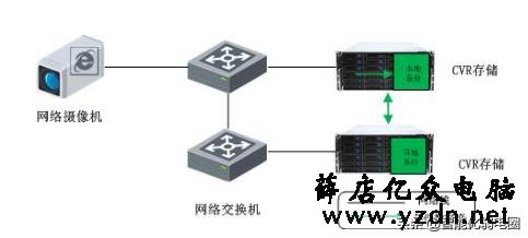 安防CVR存储系统设计解决方案