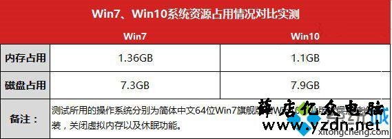 干货 | Win 7 与Win10 比较过才知道差别有多大
