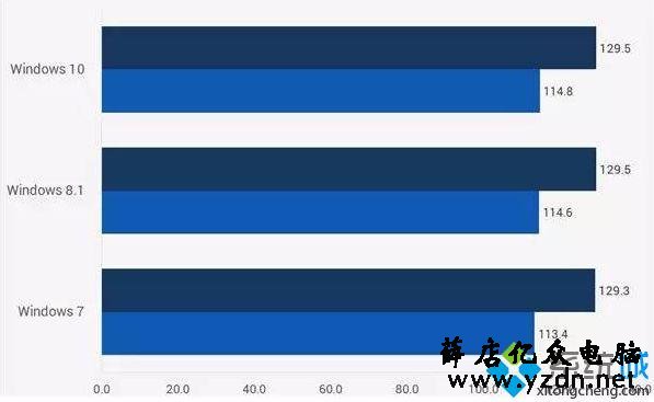 干货 | Win 7 与Win10 比较过才知道差别有多大