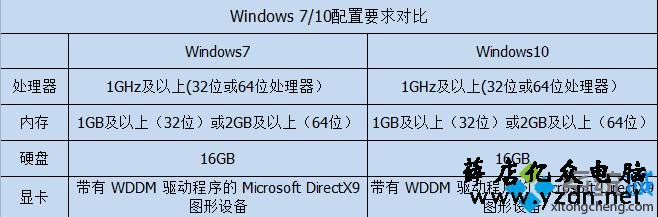 干货 | Win 7 与Win10 比较过才知道差别有多大