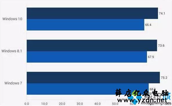 干货 | Win 7 与Win10 比较过才知道差别有多大