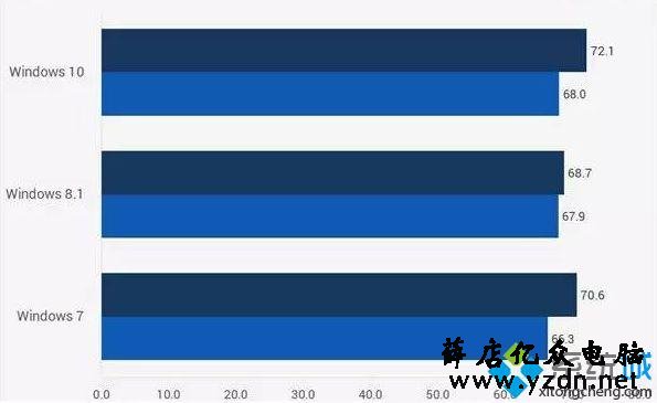 干货 | Win 7 与Win10 比较过才知道差别有多大