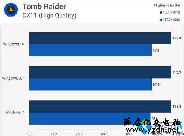 干货 | Win 7 与Win10 比较过才知道差别有多大