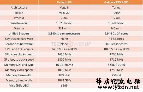老黄嘲讽AMD最新7nm神卡,称其性能糟糕、没有新意,2080吊打全家