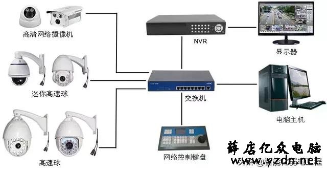 多台视频监控网络摄像头如何计算带宽?