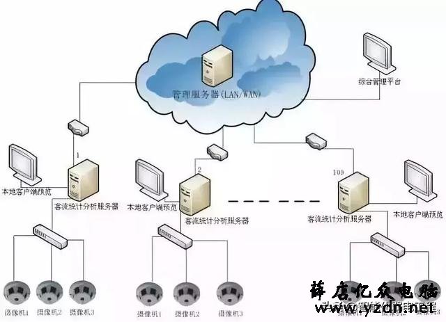 多台视频监控网络摄像头如何计算带宽?