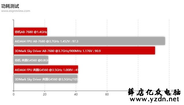 AMD A8-7680 APU评测:FM2+最后的荣光,高性价比入门平台袭来