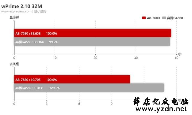 AMD A8-7680 APU评测:FM2+最后的荣光,高性价比入门平台袭来