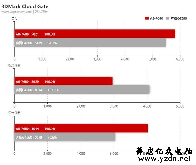 AMD A8-7680 APU评测:FM2+最后的荣光,高性价比入门平台袭来