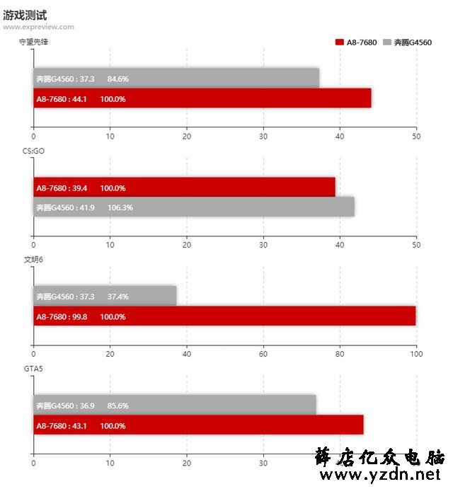 AMD A8-7680 APU评测:FM2+最后的荣光,高性价比入门平台袭来