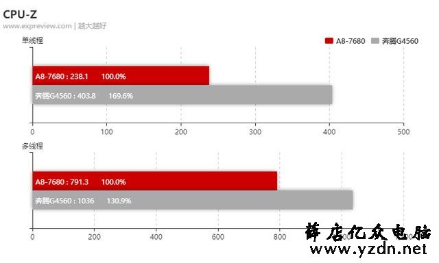 AMD A8-7680 APU评测:FM2+最后的荣光,高性价比入门平台袭来