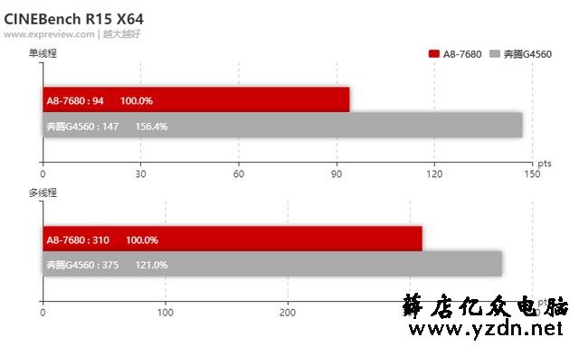 AMD A8-7680 APU评测:FM2+最后的荣光,高性价比入门平台袭来