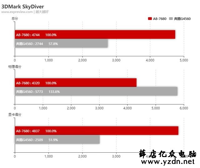 AMD A8-7680 APU评测:FM2+最后的荣光,高性价比入门平台袭来