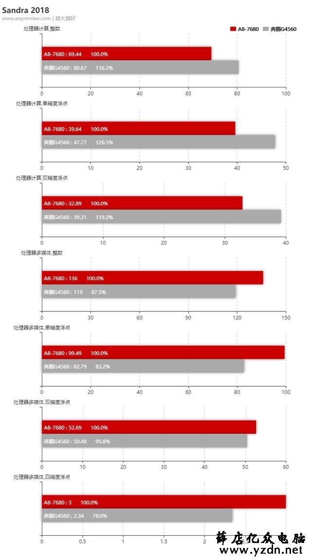 AMD A8-7680 APU评测:FM2+最后的荣光,高性价比入门平台袭来