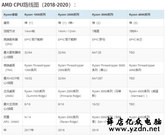 X370和X470的BIOS已更新,下一代AMD 锐龙3000处理器还远吗?