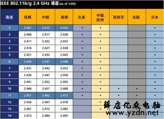 巧用路由器功能,修改路由器信道,使WIFI高速不掉线