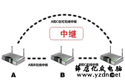 利用无线路由器的WDS,实现家庭无线全覆盖,手机无缝漫游