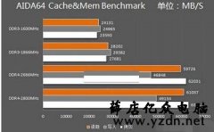 DDR3和DDR4内存条有什么区别？