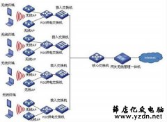 多个无线 AP 如何实现无缝漫游