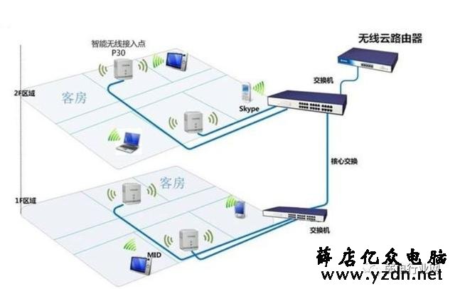 AP与路由器区别? 为何无线 AP比无线路由器要贵?