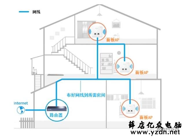 无线AP网络覆盖的2种组网方式