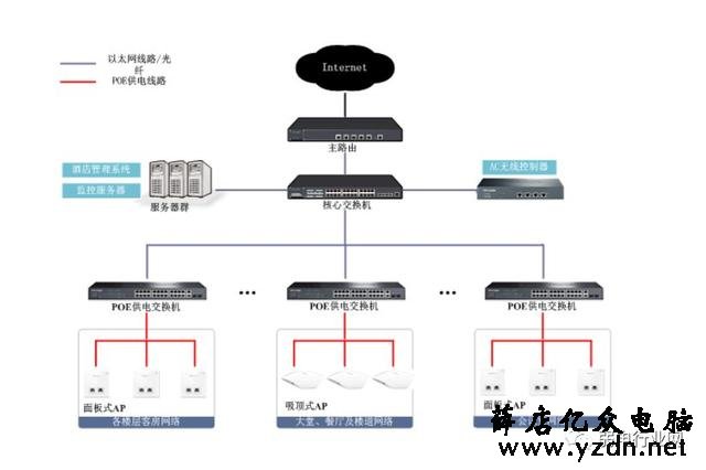 无线AP网络覆盖的2种组网方式