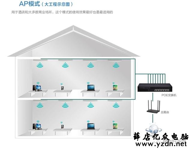 无线AP网络覆盖的2种组网方式