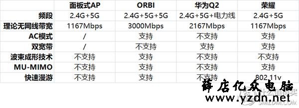 面板式AP、分布式路由、电力线、双频无线-四种WIFI覆盖方式对比
